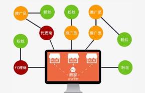 三级分销系统研发/深圳市银之狐网络