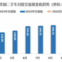 2023年一季度二手车交易427.44万辆，同比增长10.18%
