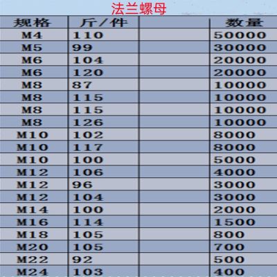 现货花齿法兰母防松螺母m4m5m6-m24规格齐全量大优惠镀锌法兰螺母图3