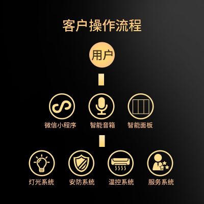 智能酒店开关涂鸦Saas系统zigbee方案语音控制场景智能开 关面板图5