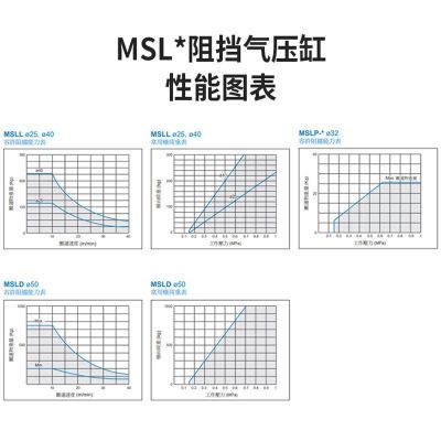 电磁阀MSL系列阻挡气压缸NBR缓冲垫片复动型滚轮阻挡电磁阀批发图2
